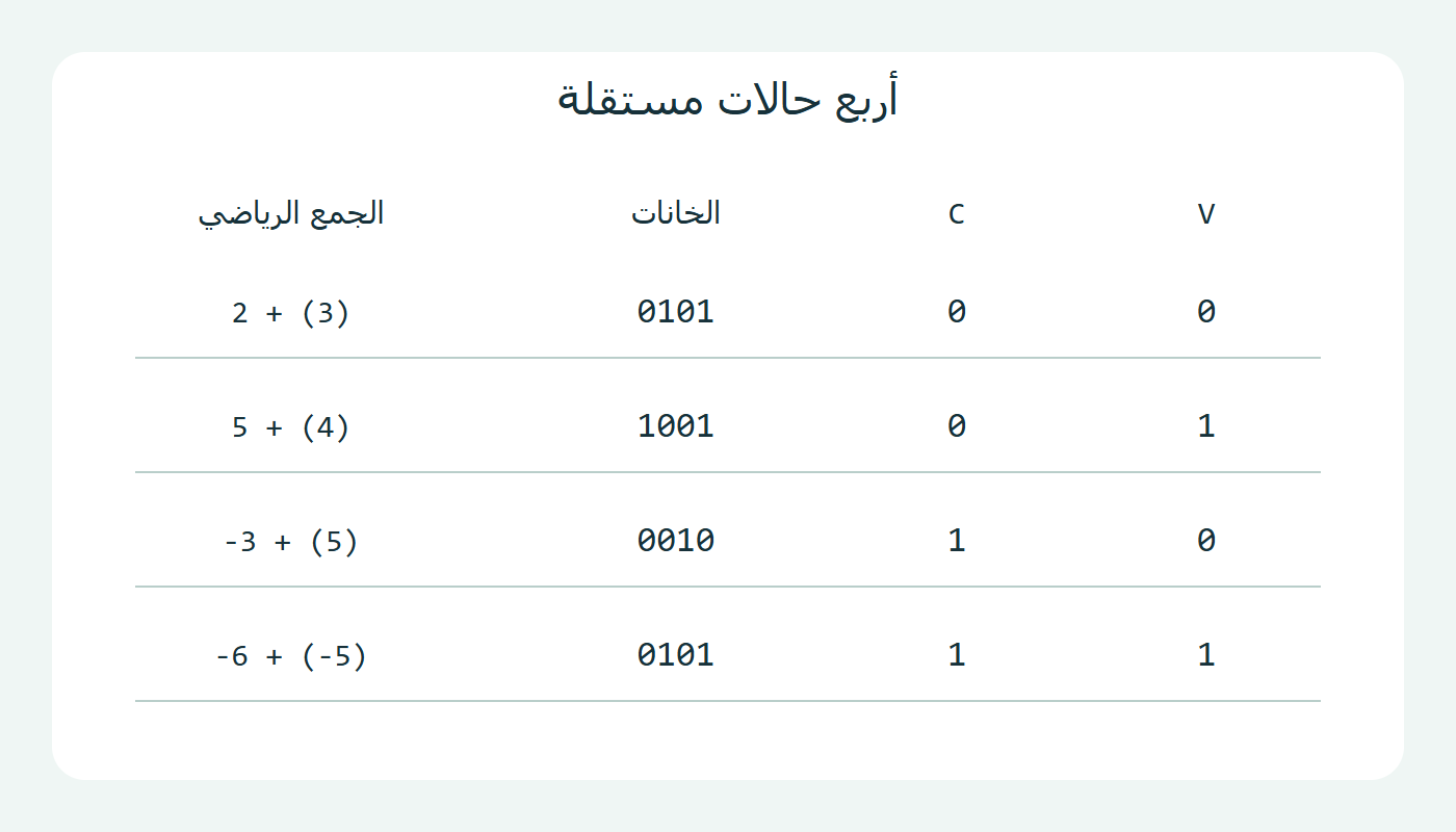 أربع حالات