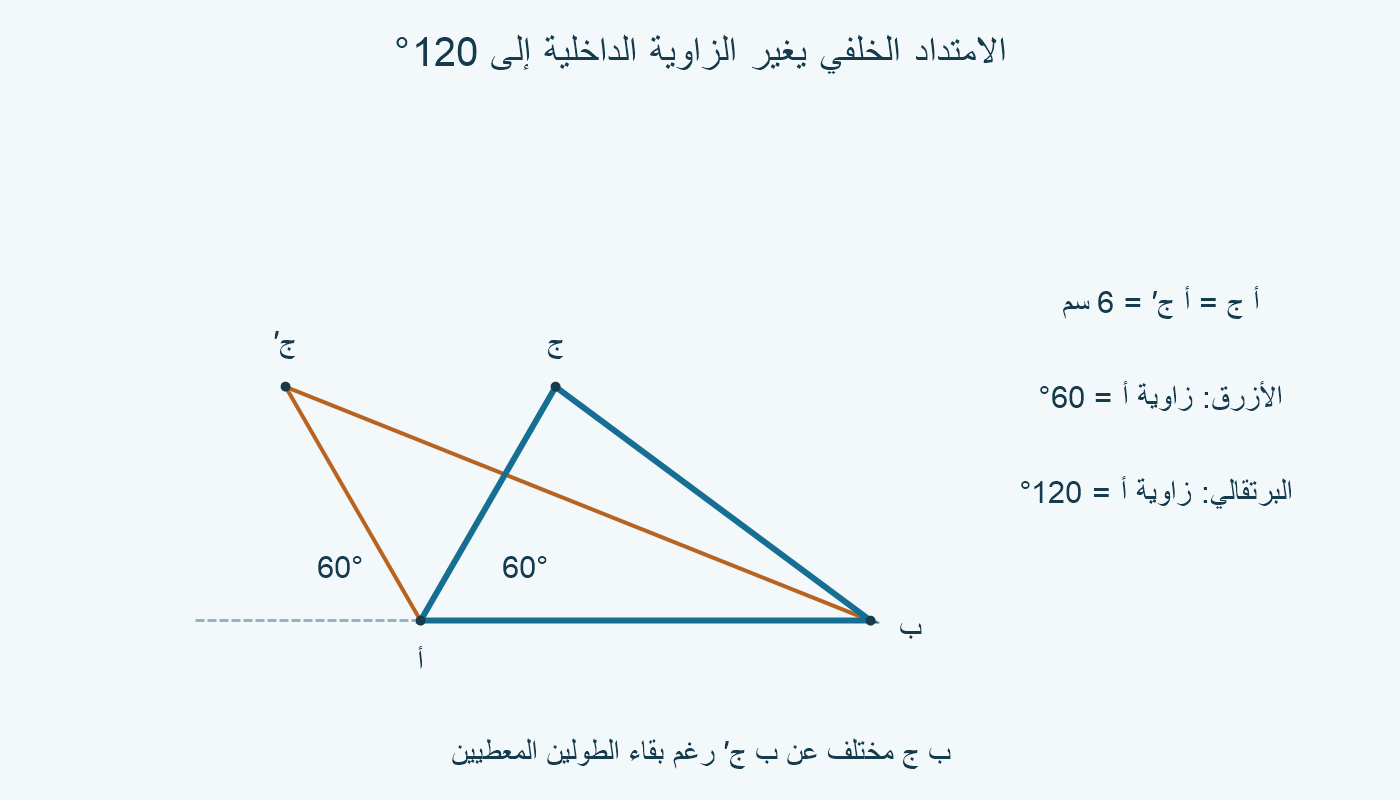رأسان ج وج′ على بعد 6 سم من أ؛ الأول عند 60° من أ ب والآخر عند 120°.