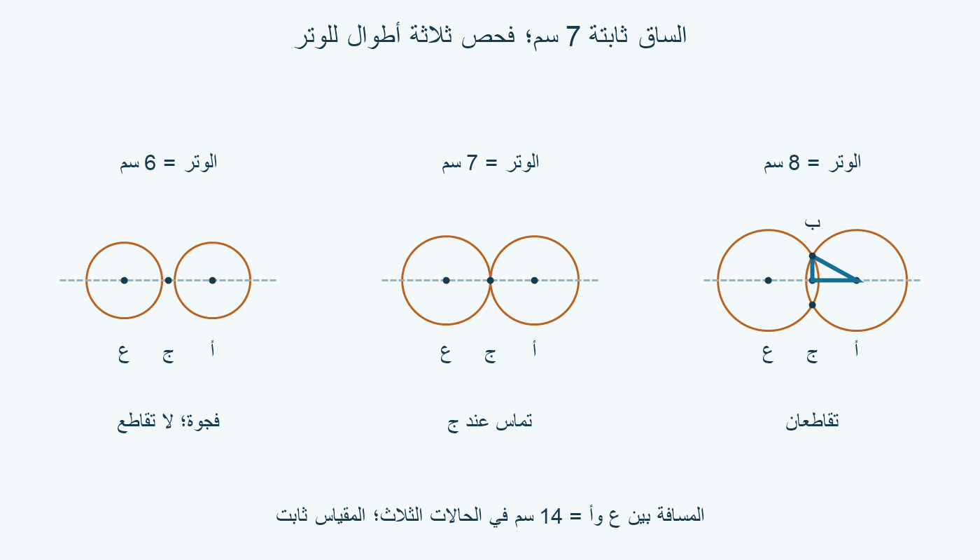 ثلاث مقارنات بالمقياس نفسه، بساق 7 سم: الوتر 6 يعطي فجوة، و7 يعطي تماسًا، و8 يعطي تقاطعين.
