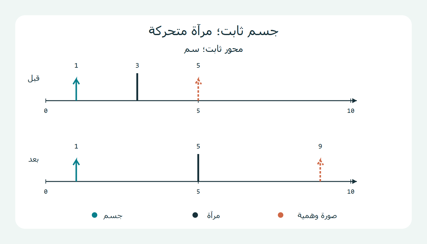 لقطتان بمحور ثابت