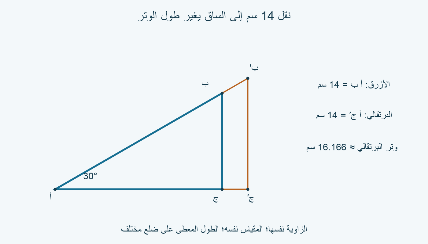 مثلثان بزاوية 30°: الأزرق وتره 14 سم، والبرتقالي ساقه الأفقية 14 سم ووتره 28/√3 سم.