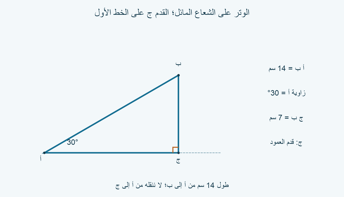 مثلث أ ج ب: الوتر أ ب=14 سم، وزاوية أ=30°، وج قدم العمود من ب.