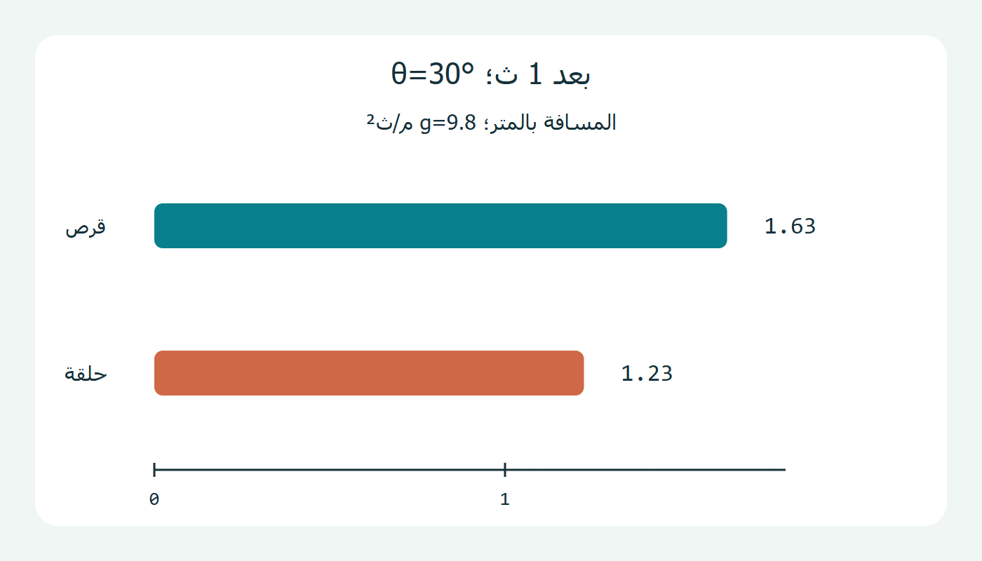 مقارنة المسافة