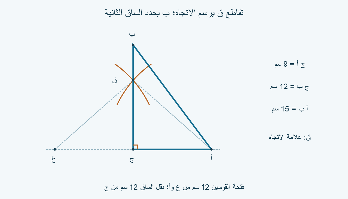 مثلث أ ج ب بساقين 9 و12 سم؛ ق تقاطع مساعد على العمود دون ب.