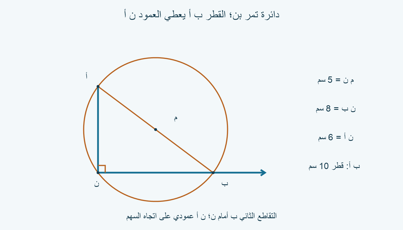 دائرة مركزها م=(4،3) تمر بن=(0،0)؛ قطر ب أ يجعل ن أ عموديًا على الشعاع إلى اليمين.