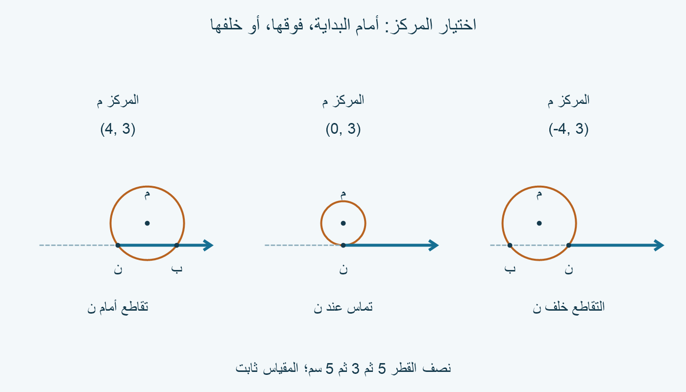 ثلاثة مراكز خارج الخط: مركز أمام البداية يعطي تقاطعًا أمامها، ومركز فوقها يعطي تماسًا، ومركز خلفها يعطي التقاطع الثاني خلف الشعاع.