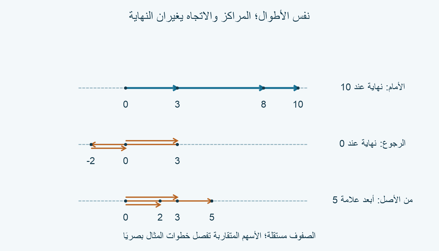 ثلاثة صفوف بالمقياس نفسه: النقل الأمامي ينتهي عند 10، وعكس النقل الثاني يعود إلى صفر، والنقل من الأصل يضع أبعد علامة عند 5 سم.
