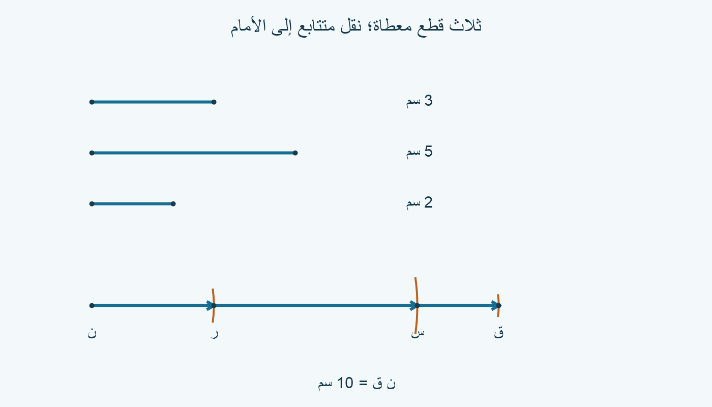 قطع المثال 3 و5 و2 سم منقولة متتابعة من ن إلى ر ثم س ثم ق؛ ن ق=10 سم.