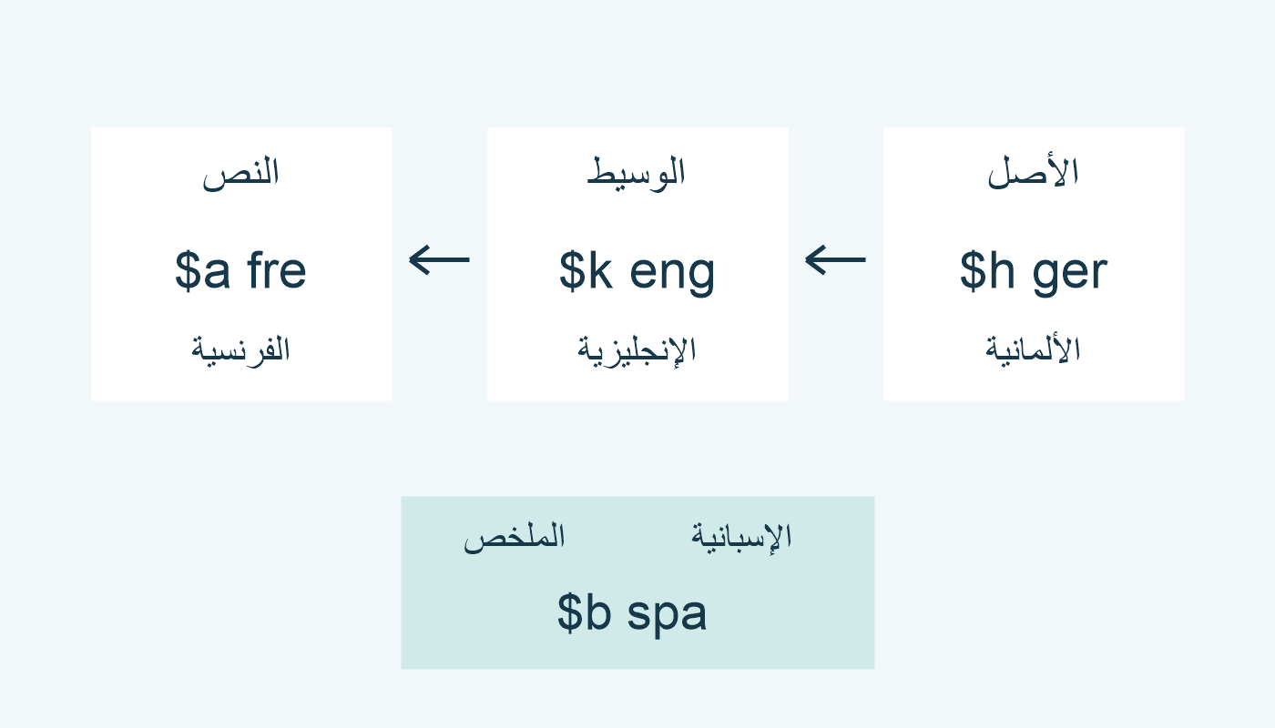 $h ger أصل، ثم $k eng وسيط، ثم $a fre نص؛ الملخص $b spa مستقل.