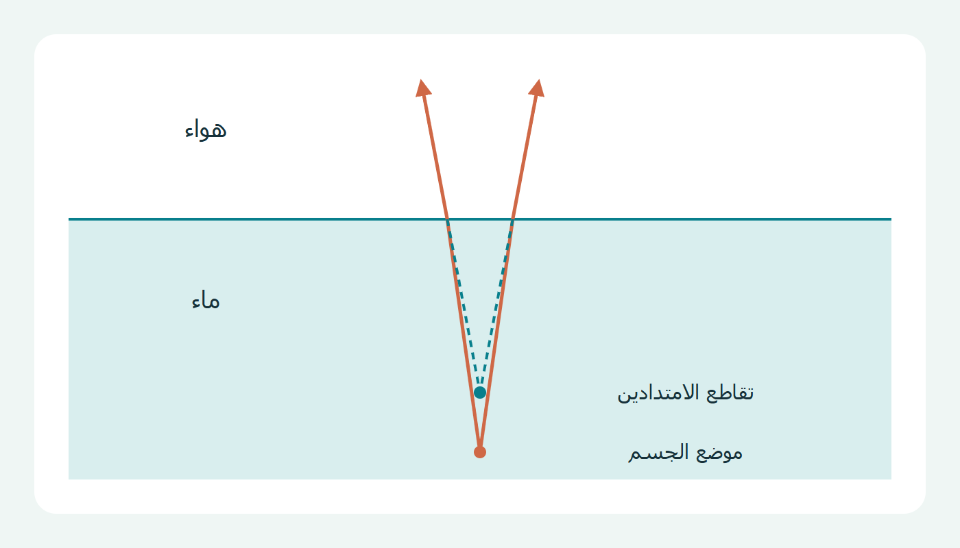 شعاعان وامتدادهما