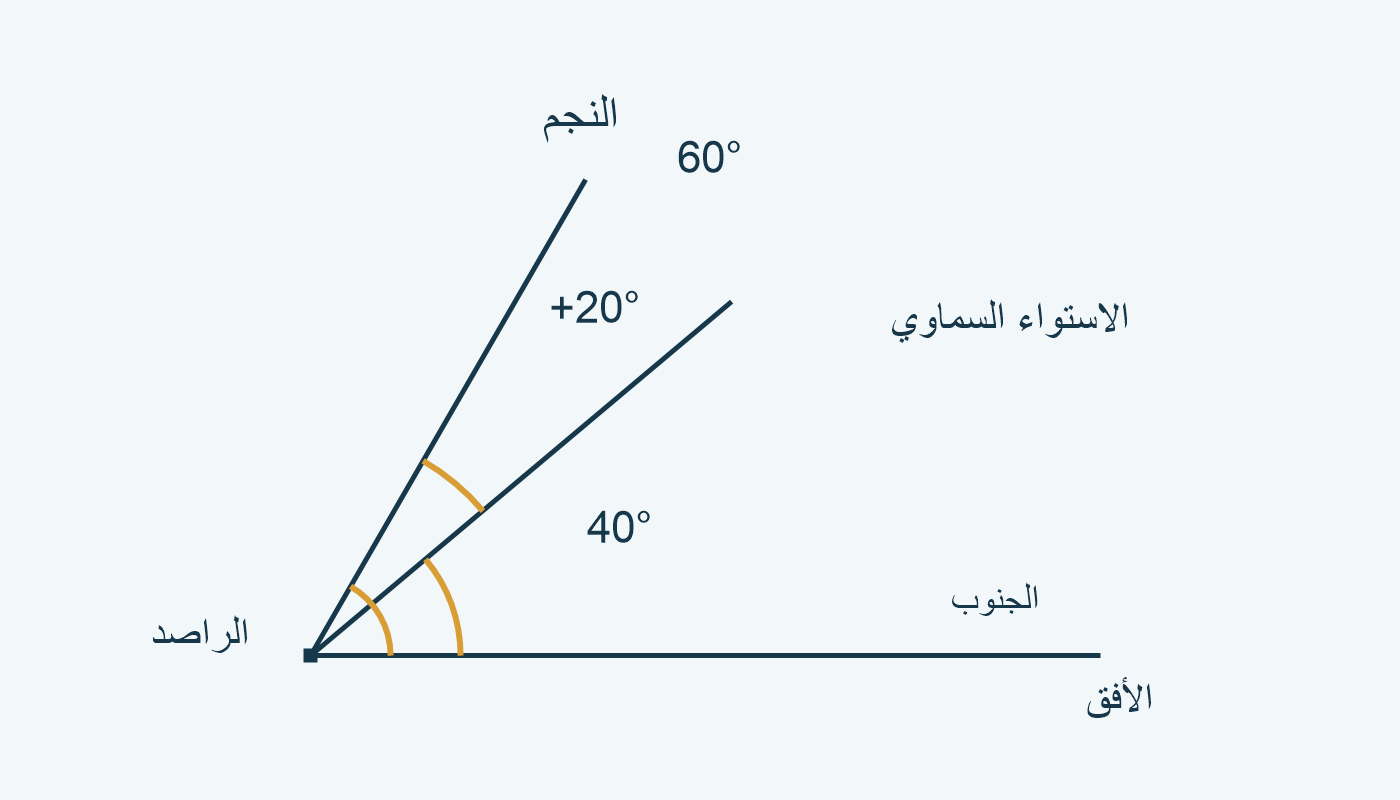 في مقطع دائرة الزوال: النجم 60° والاستواء 40° عن الأفق؛ الميل +20°.