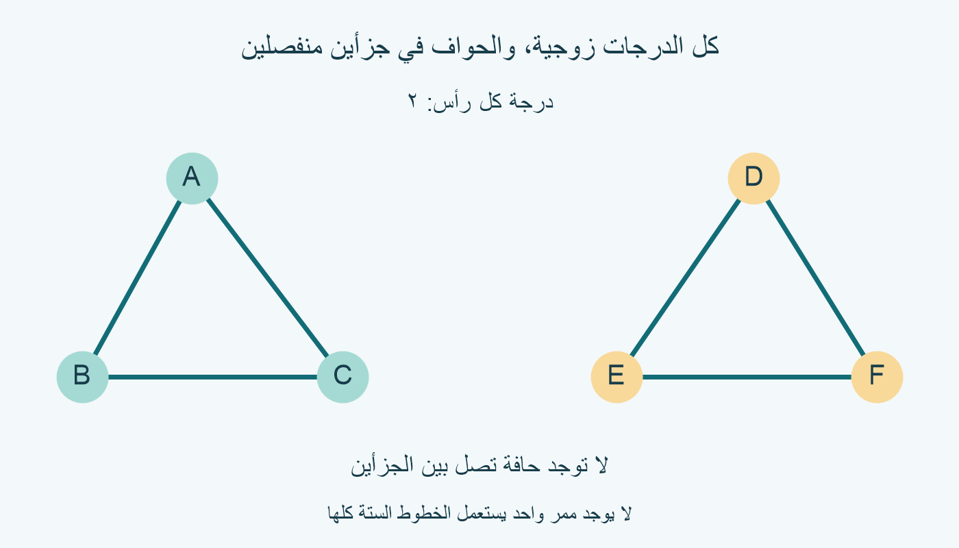 مثلث A و B و C ومثلث D و E و F بلا اتصال بينهما. لكل رأس درجة 2، ولا يوجد ممر واحد يشمل الحواف الست.