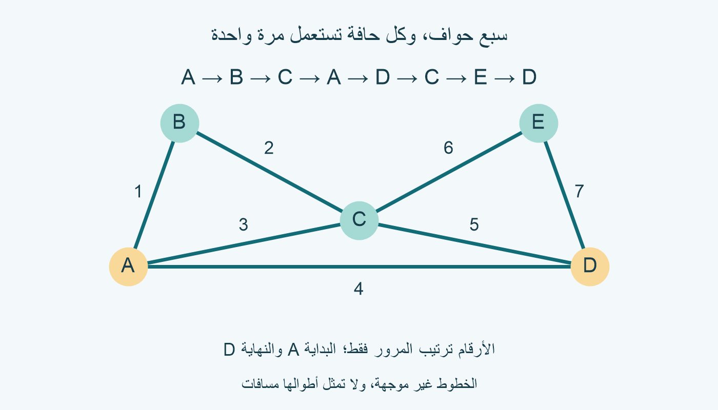 خمسة رؤوس A و B و C و D و E، وسبع حواف. ترتيب 1 إلى 7 يوافق A→B→C→A→D→C→E→D؛ الرأسان A و D درجتهما 3.