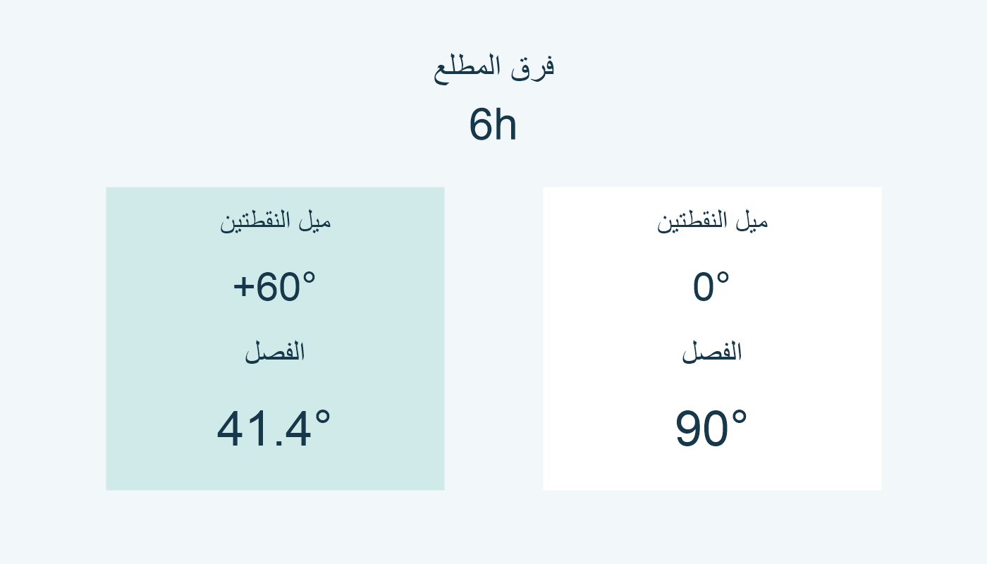 فرق 6h: الميلان 0° والفصل 90°؛ الميلان +60° والفصل 41.4°.