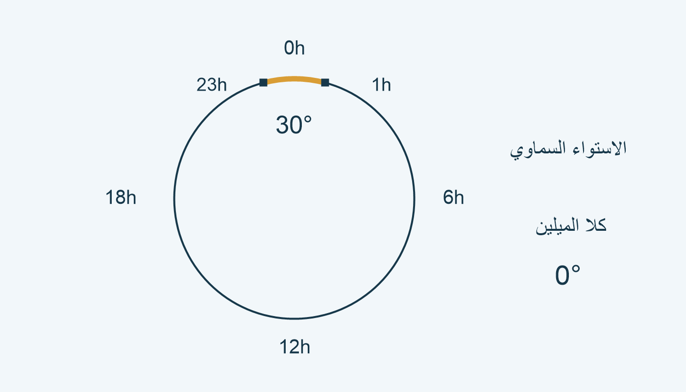 على الاستواء: القوس الأقصر من 23h عبر0h إلى1h يساوي 30°.