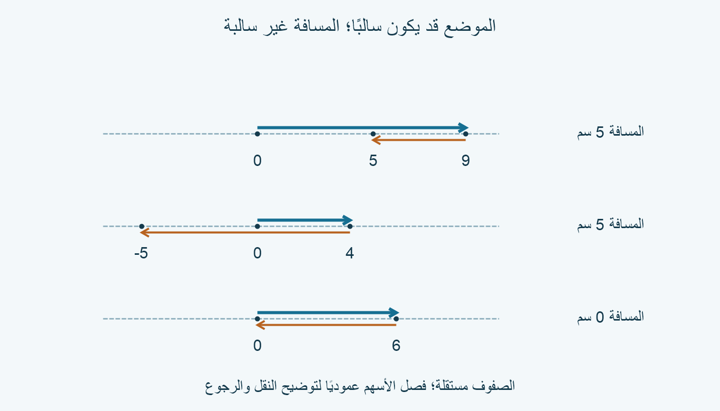 ثلاثة أمثلة بالمقياس نفسه: 9 ثم رجوع 4 ينتهي عند 5، و4 ثم رجوع 9 ينتهي عند −5، و6 ثم رجوع 6 يعود إلى صفر.