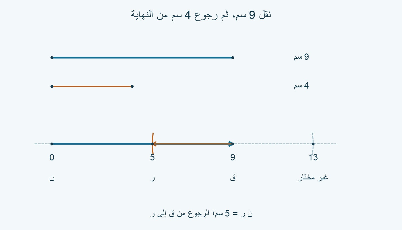 في المثال 9 و4 سم: ن عند 0، وق عند 9، ور عند 5؛ التقاطع الأمامي غير المختار عند 13.