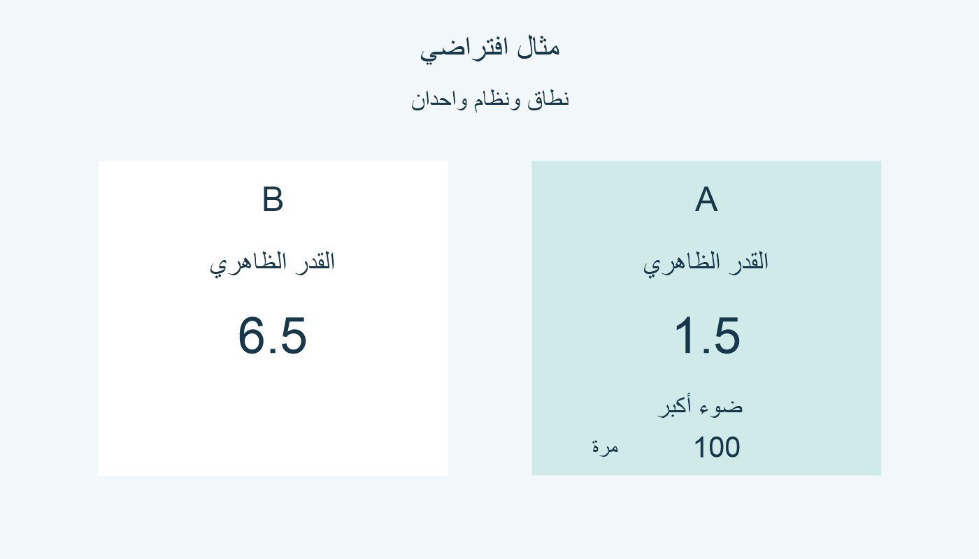 A قدره 1.5، وB قدره 6.5؛ ضوء A أكبر 100 مرة ضمن نطاق ونظام واحدين.