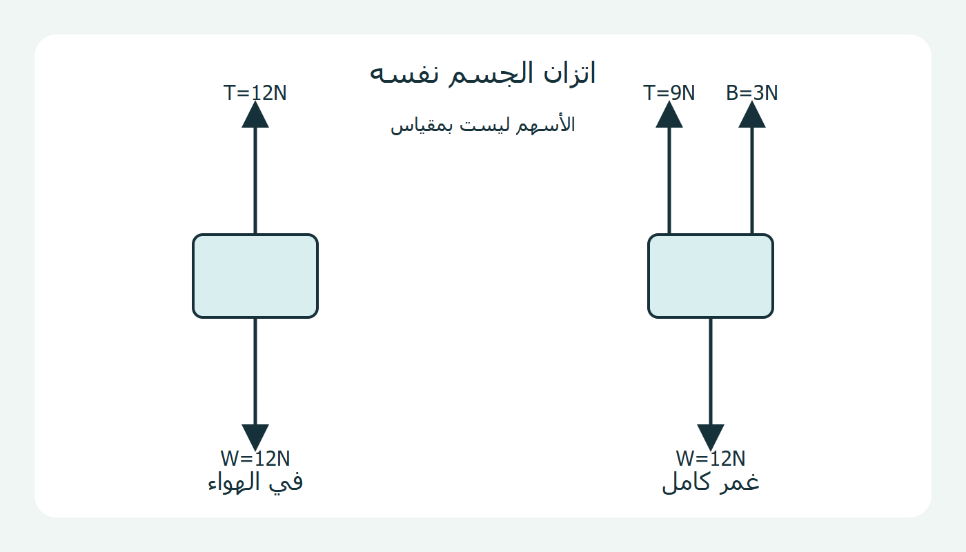 اتزان القوى