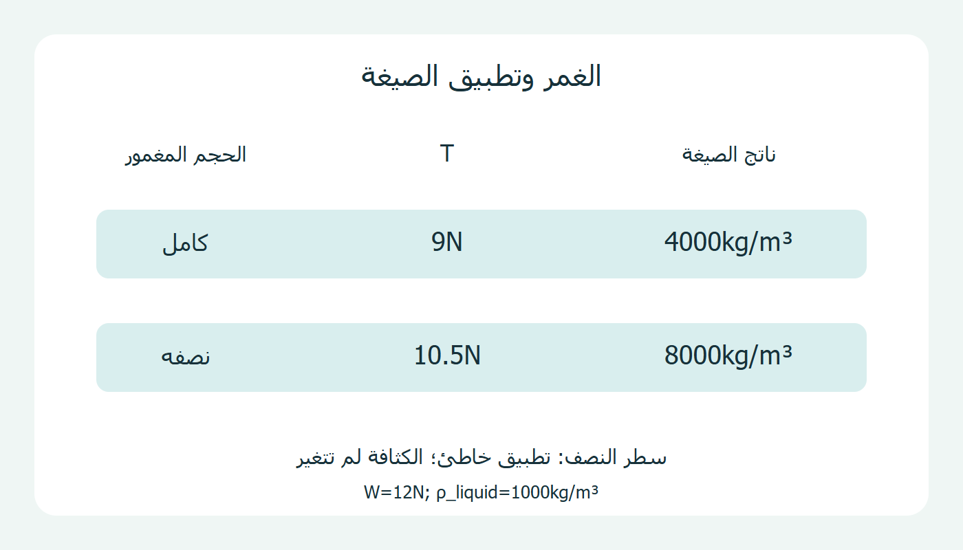 قراءة وغمر