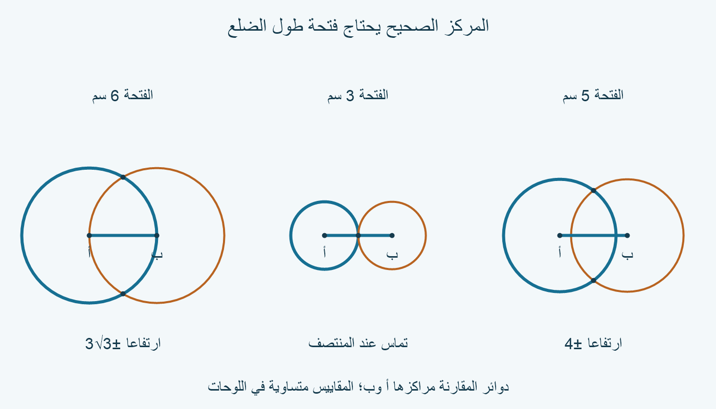 ثلاث لوحات بالمقياس نفسه: فتحة 6 تعطي ارتفاعَي ±3√3، وفتحة 3 تماسًا عند المنتصف، وفتحة 5 ارتفاعَي ±4 سم.