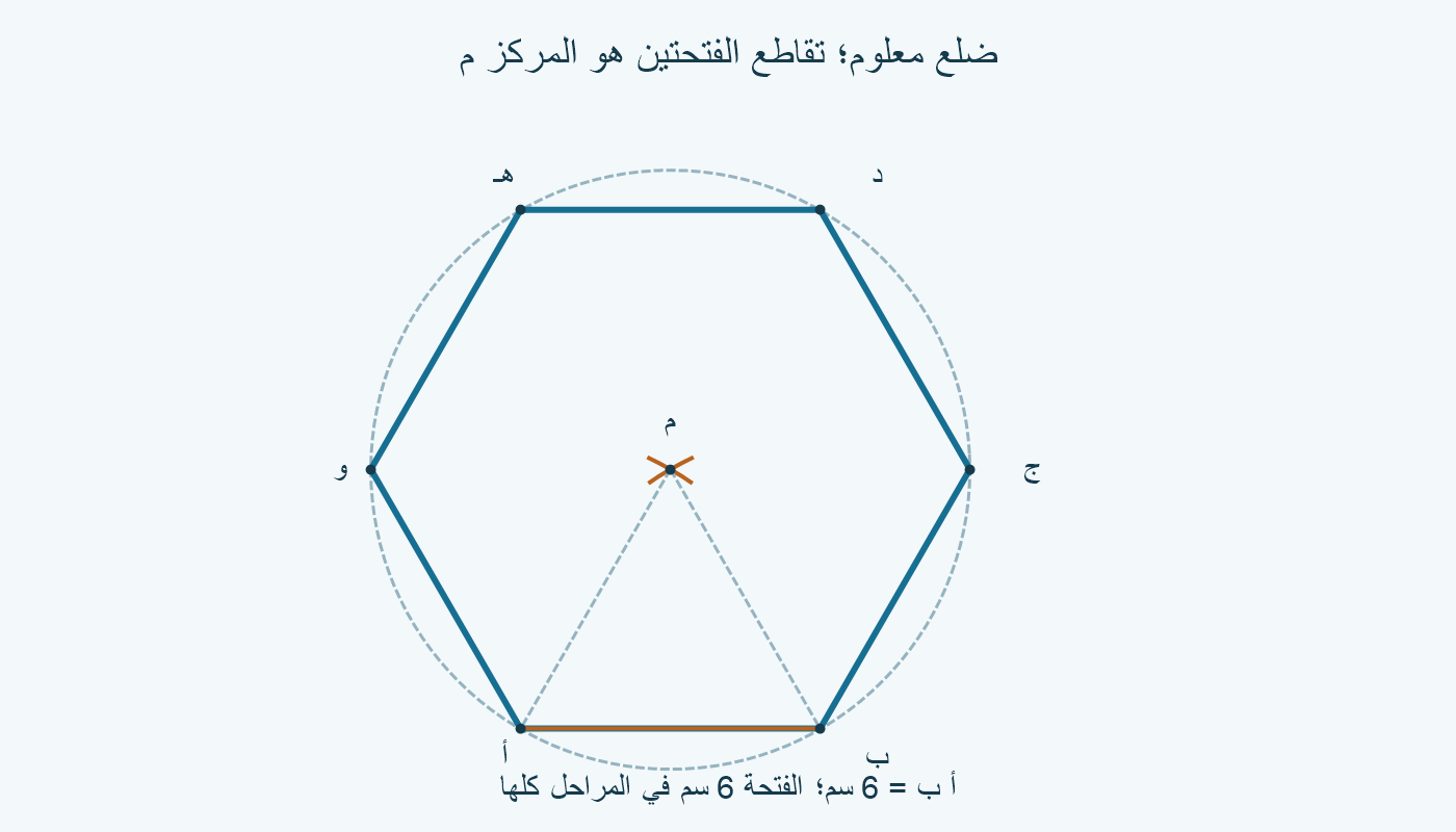 الضلع أ ب=6 سم، والمركز م من تقاطع فتحتين 6؛ دائرة م تمر بالرؤوس الستة فوق الضلع.