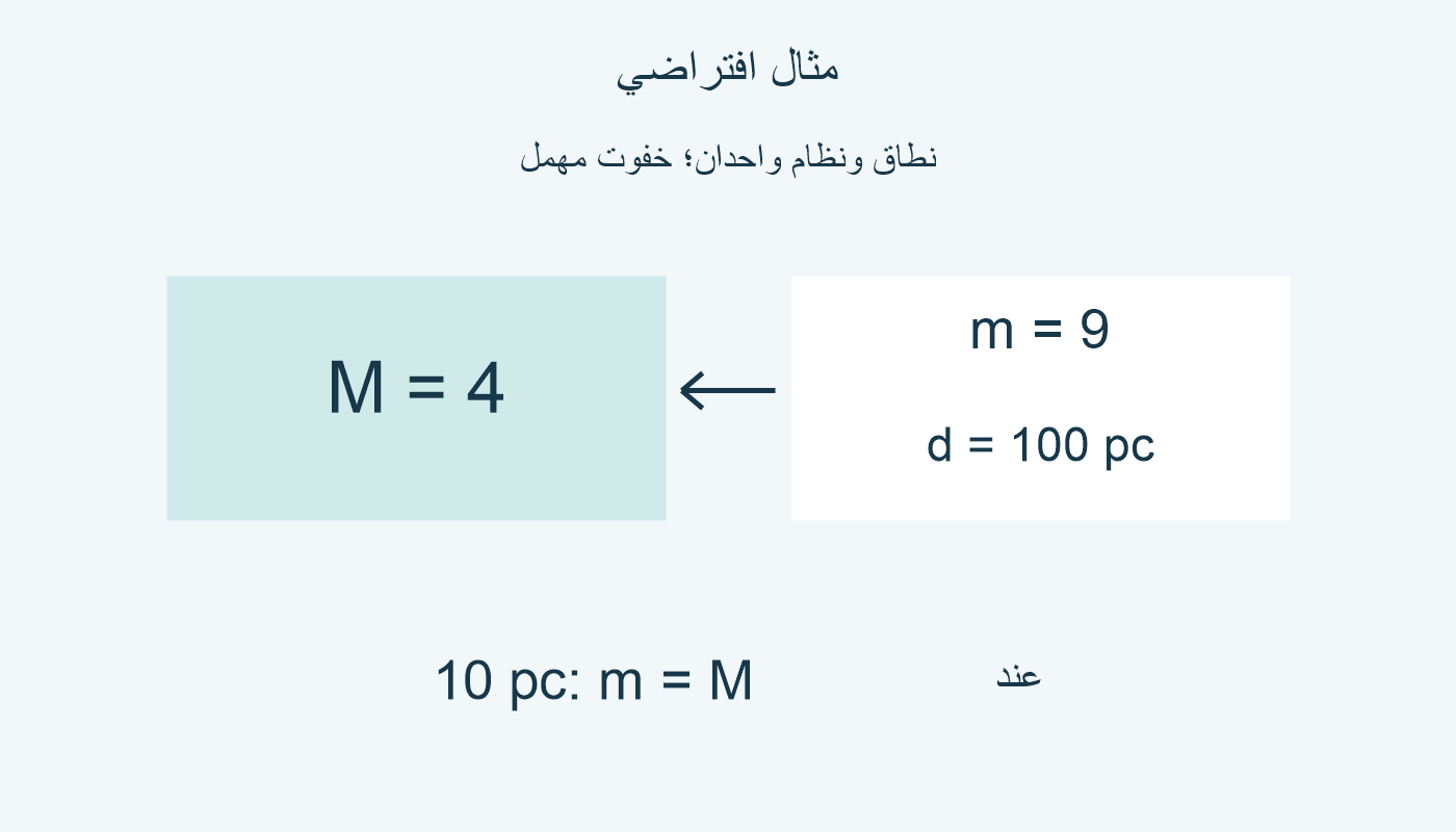 m = 9، d = 100 pc، M = 4؛ عند 10 pc: m = M.