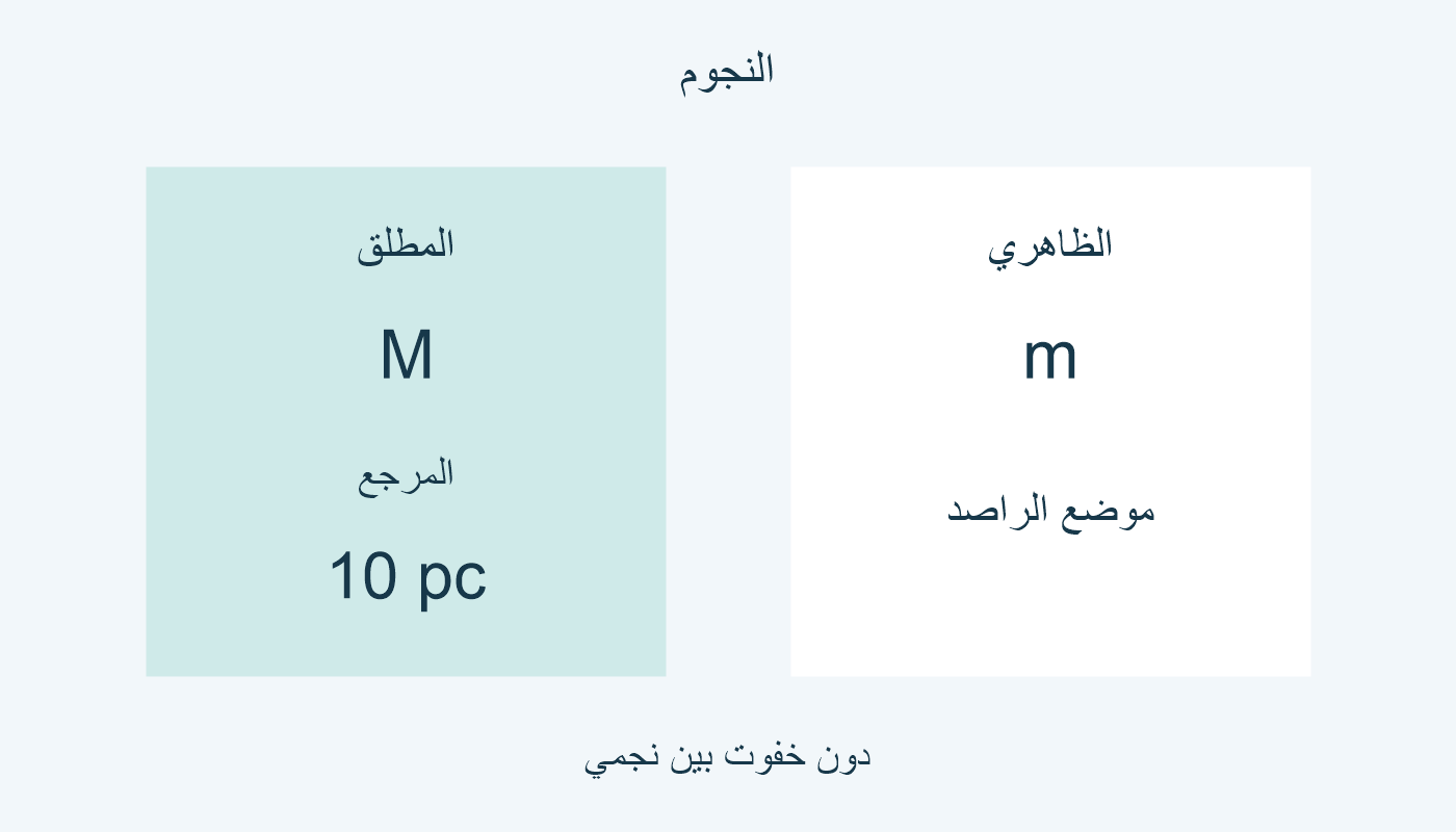 M للنجوم عند 10 فراسخ، دون خفوت بين نجمي.