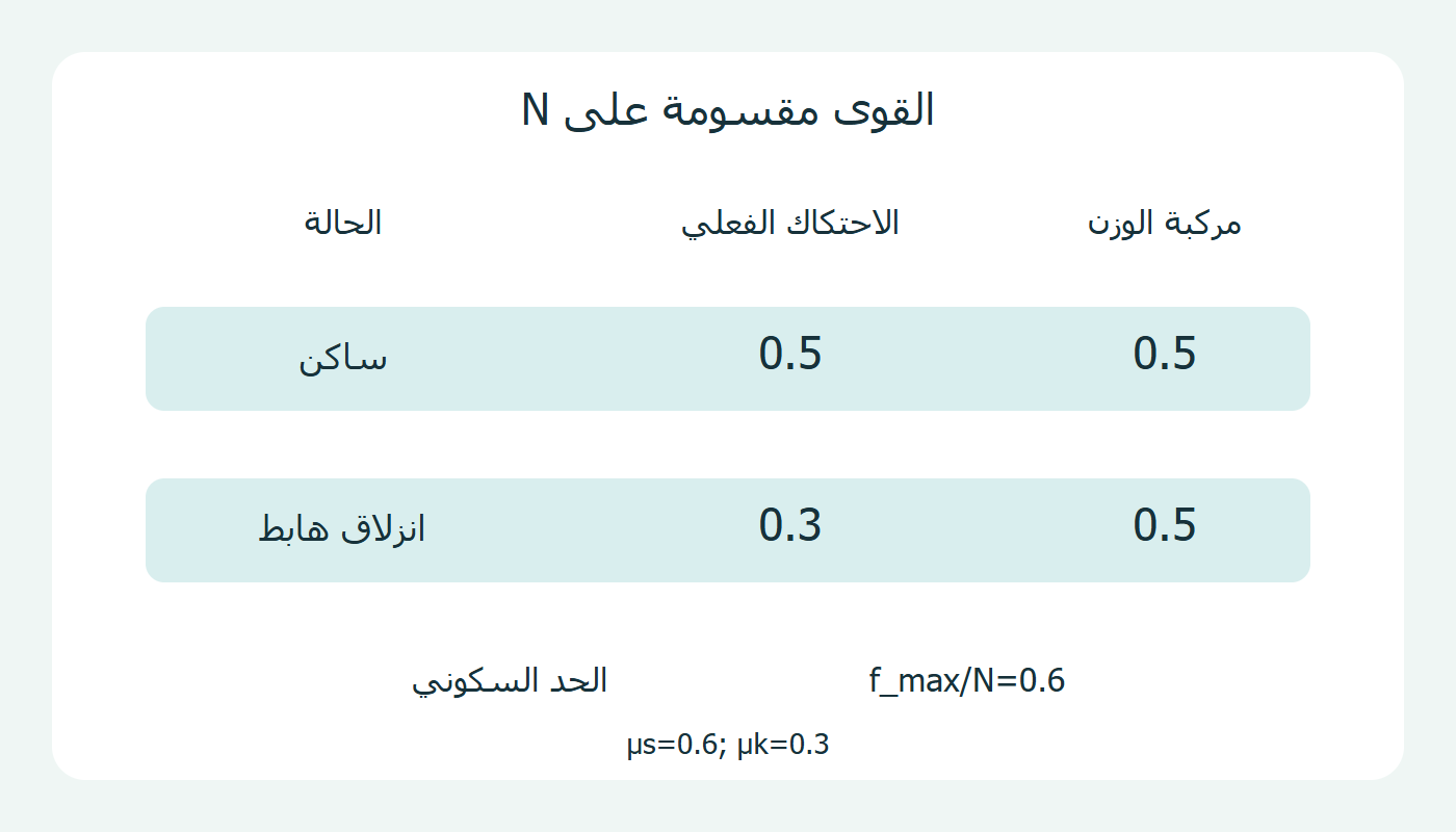 نسب القوى