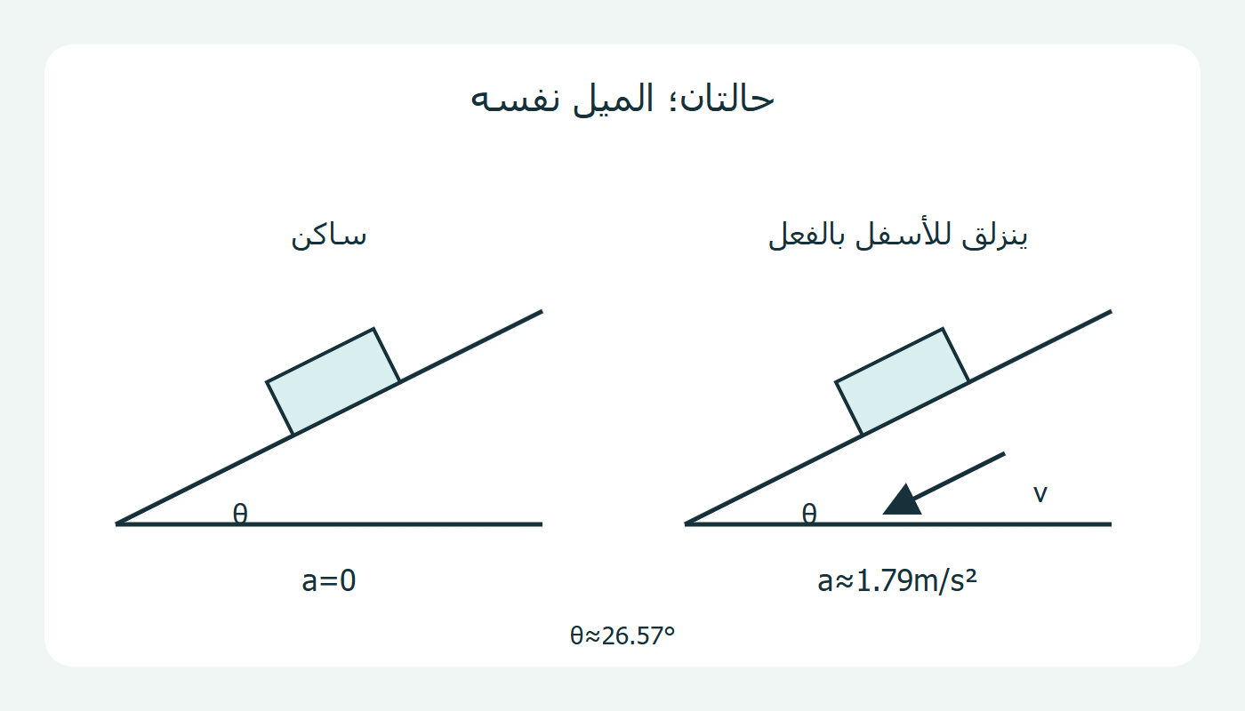 ميل واحد؛ حالتان