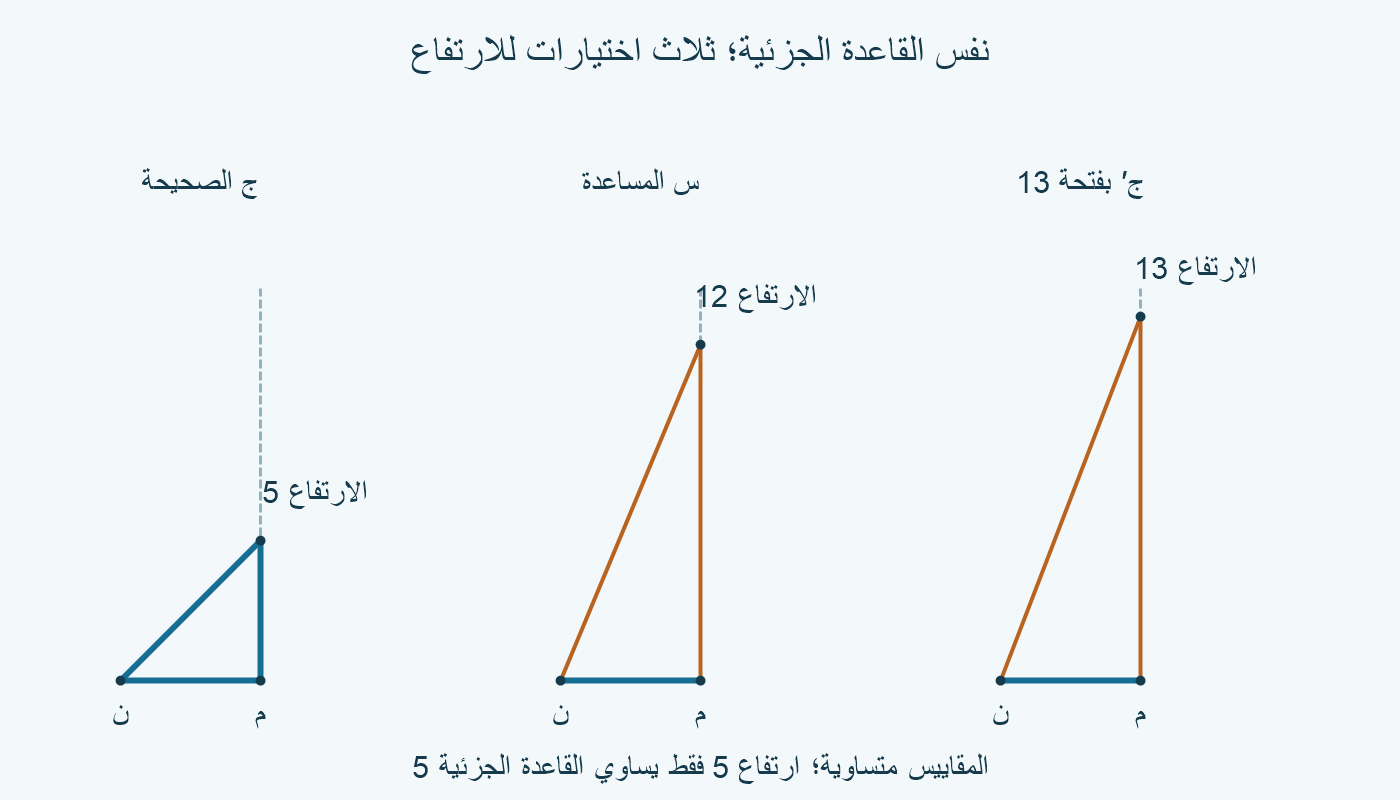 ثلاث لوحات بالمقياس نفسه وقاعدة جزئية 5: الارتفاع الصحيح 5، والتقاطع المساعد 12، والفتحة القديمة من المنتصف 13.