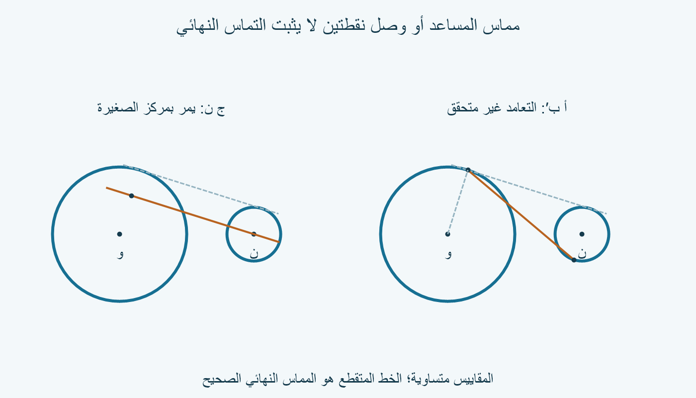 لوحتان بالمقياس نفسه: خط ج ن يقطع الدائرتين الأصليتين، وخط أ ب′ يمر بنقطتين عليهما لكنه لا يتعامد مع نصف القطر عند أ.