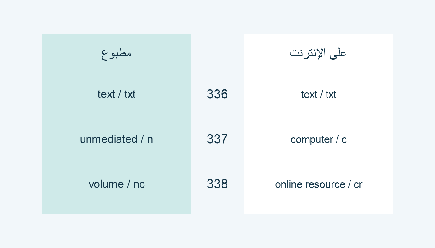 المطبوع والإلكتروني النصيان: text/txt ثابت؛ الوسيط unmediated/n أو computer/c؛ الحامل volume/nc أو online resource/cr.