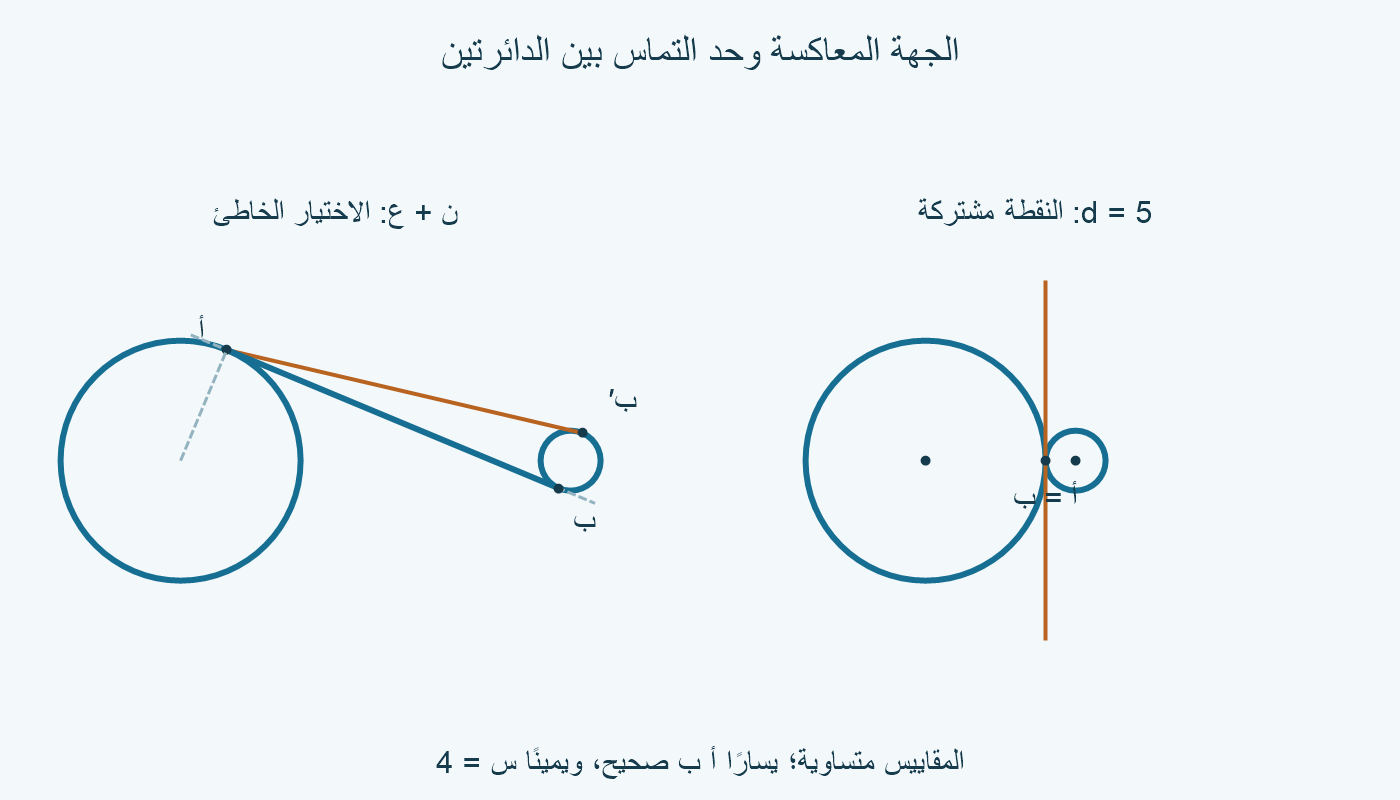 لوحة تقارن أ ب الصحيح بأ ب′ غير المتعامد، ولوحة لدائرتين متماستين عند بعد 5 سم؛ الخط الرأسي يمس نقطة مشتركة واحدة.