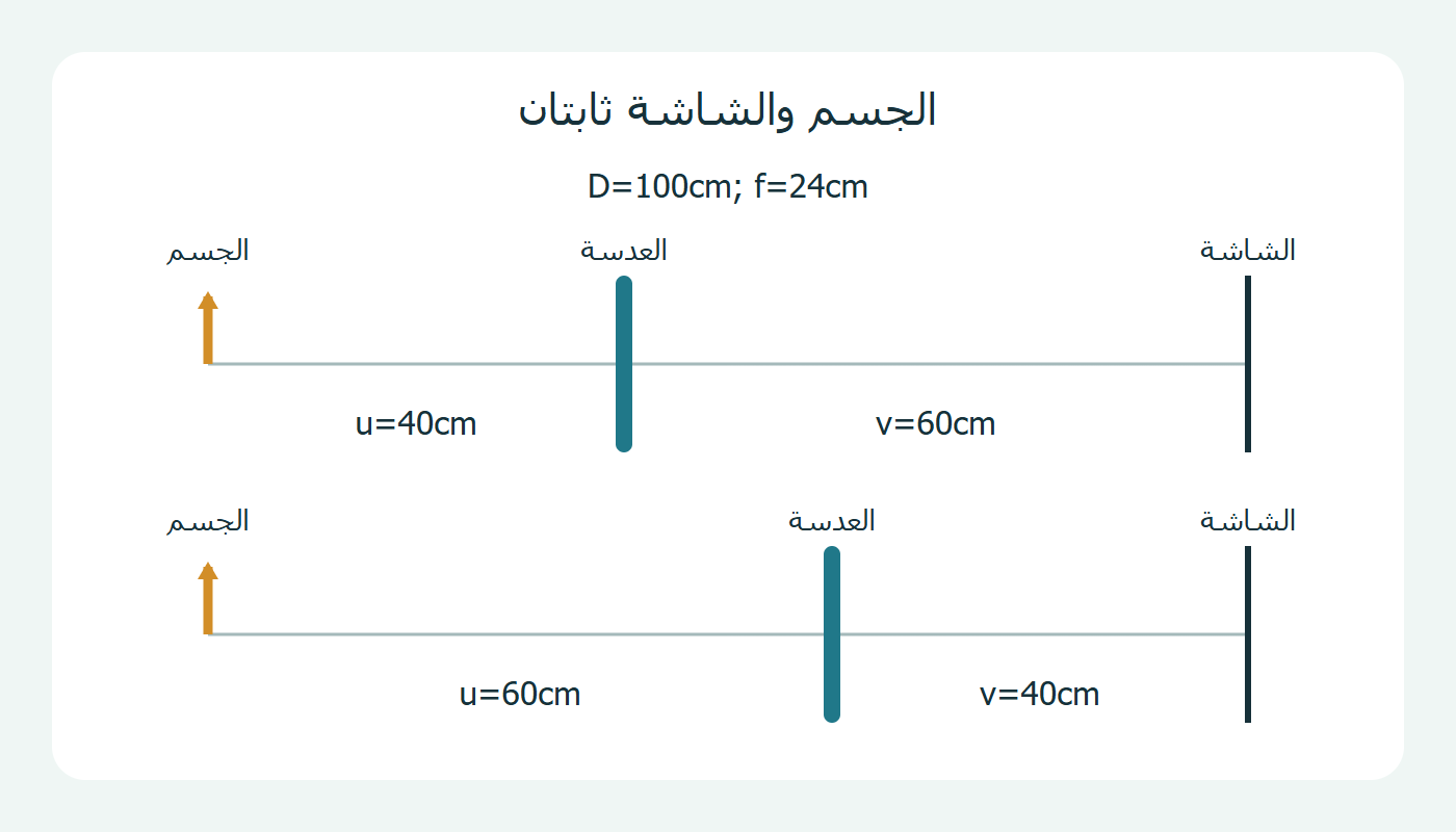 موضعان بين جسم وشاشة
