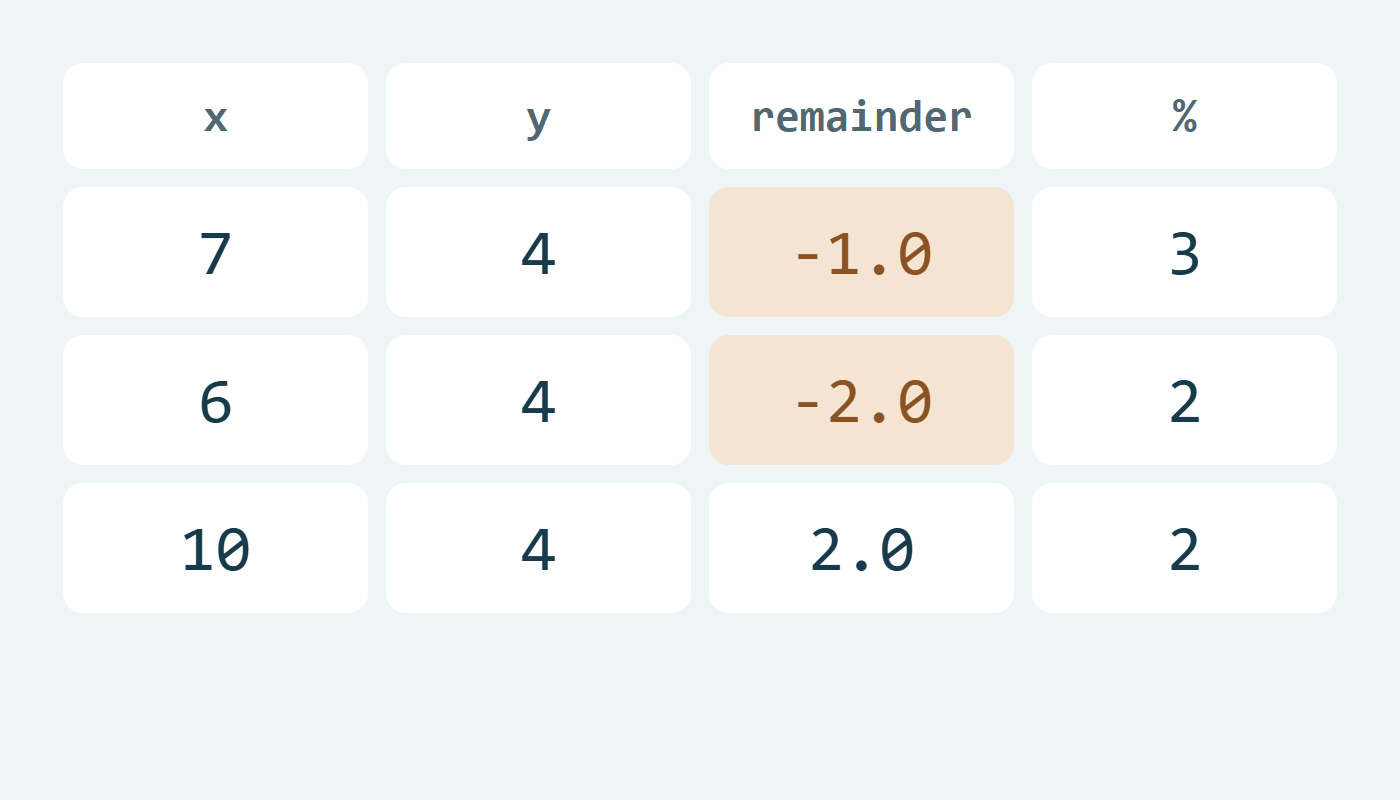 باقي 7 على 4 يختلف بين remainder و%