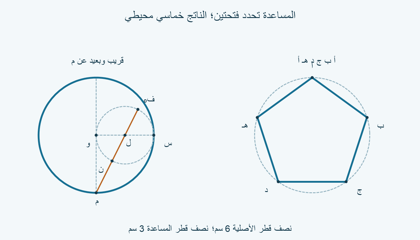 بناء دائرة مساعدة عند منتصف نصف القطر، وتقاطع قريب وآخر بعيد على خط م ل؛ لوحة ثانية للخماسي المحيطي الصحيح.