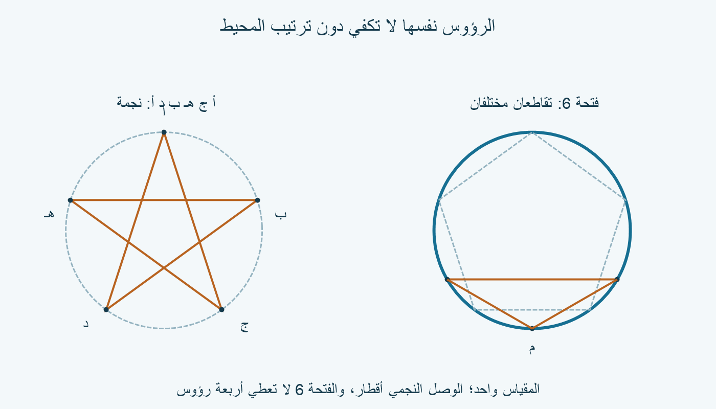 الرؤوس نفسها موصولة كل ثاني رأس في نجمة، ومقارنة أخرى تبين تقاطعَي الفتحة الخاطئة 6 سم مع الدائرة الأصلية.