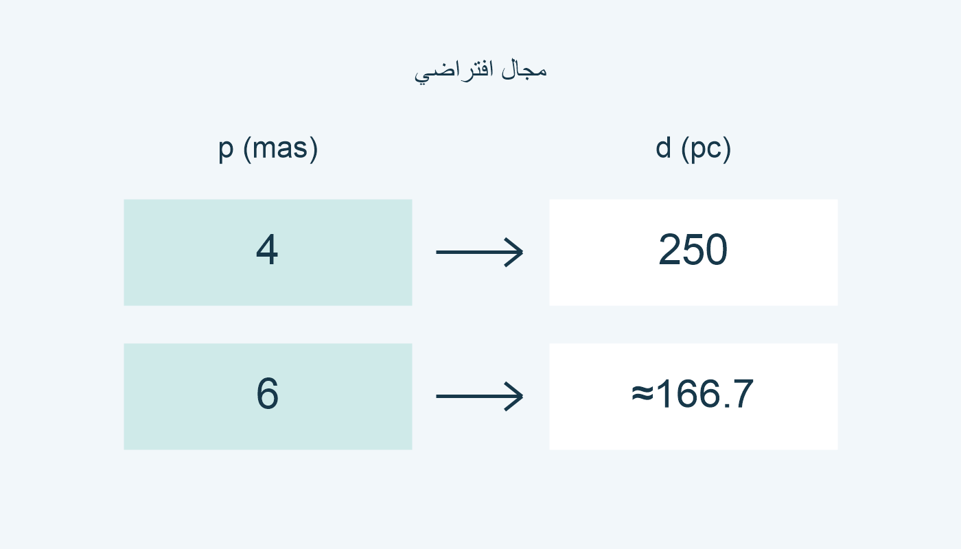 4 mas تعطي 250 pc؛ و6 mas تعطي نحو 166.7 pc.