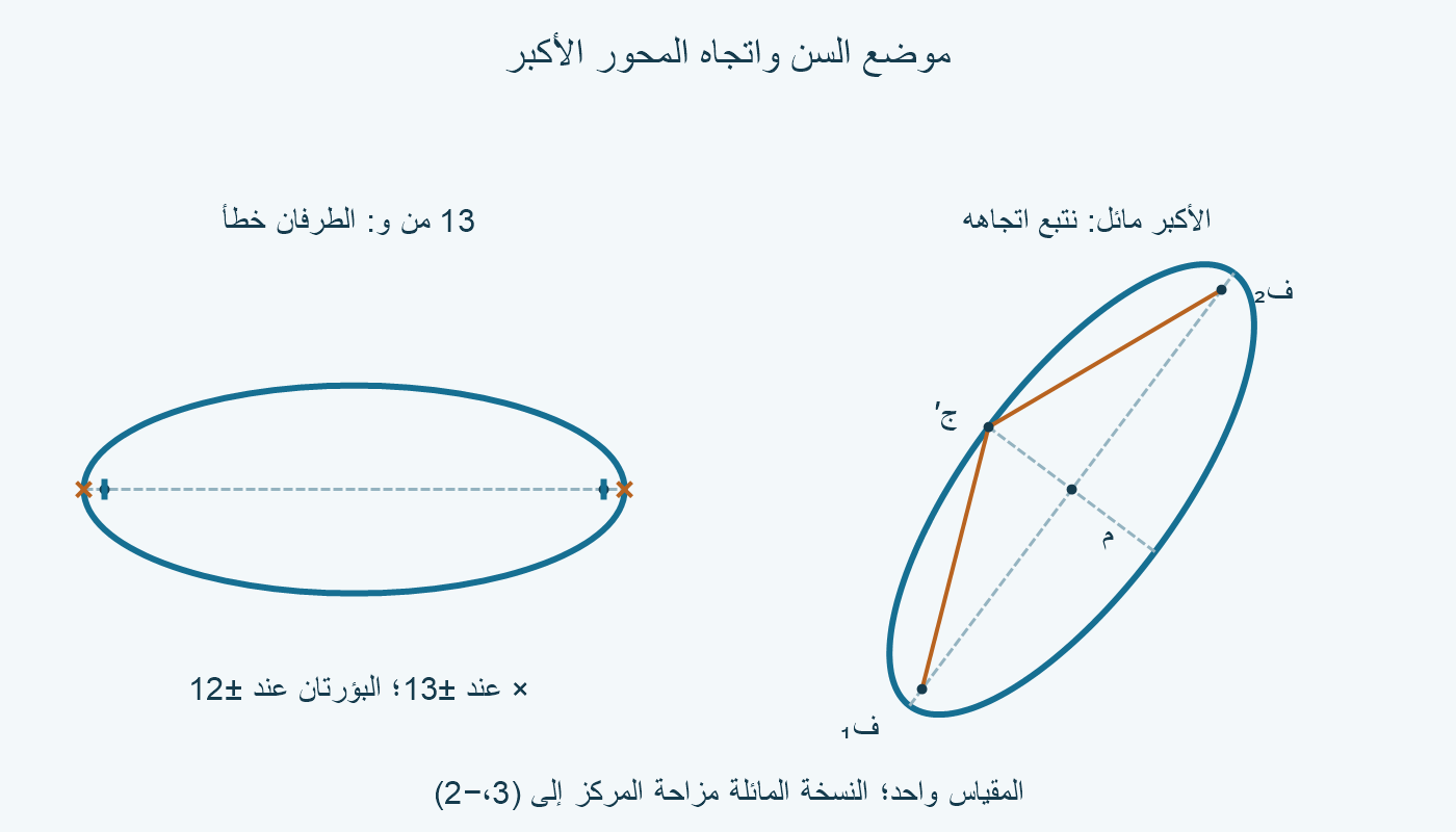 مقارنة العلامتين الخاطئتين عند طرفَي الأكبر بالبؤرتين الداخلتين، ثم نسخة مدوّرة بمحور أكبر مائل وبؤرتين عليه.