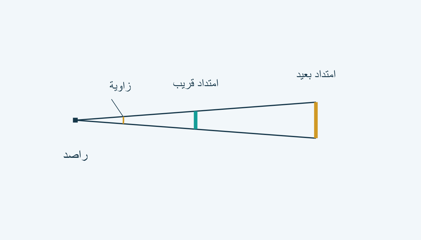 امتدادان مختلفان بين خطي رؤية مشتركين من موضع الراصد.