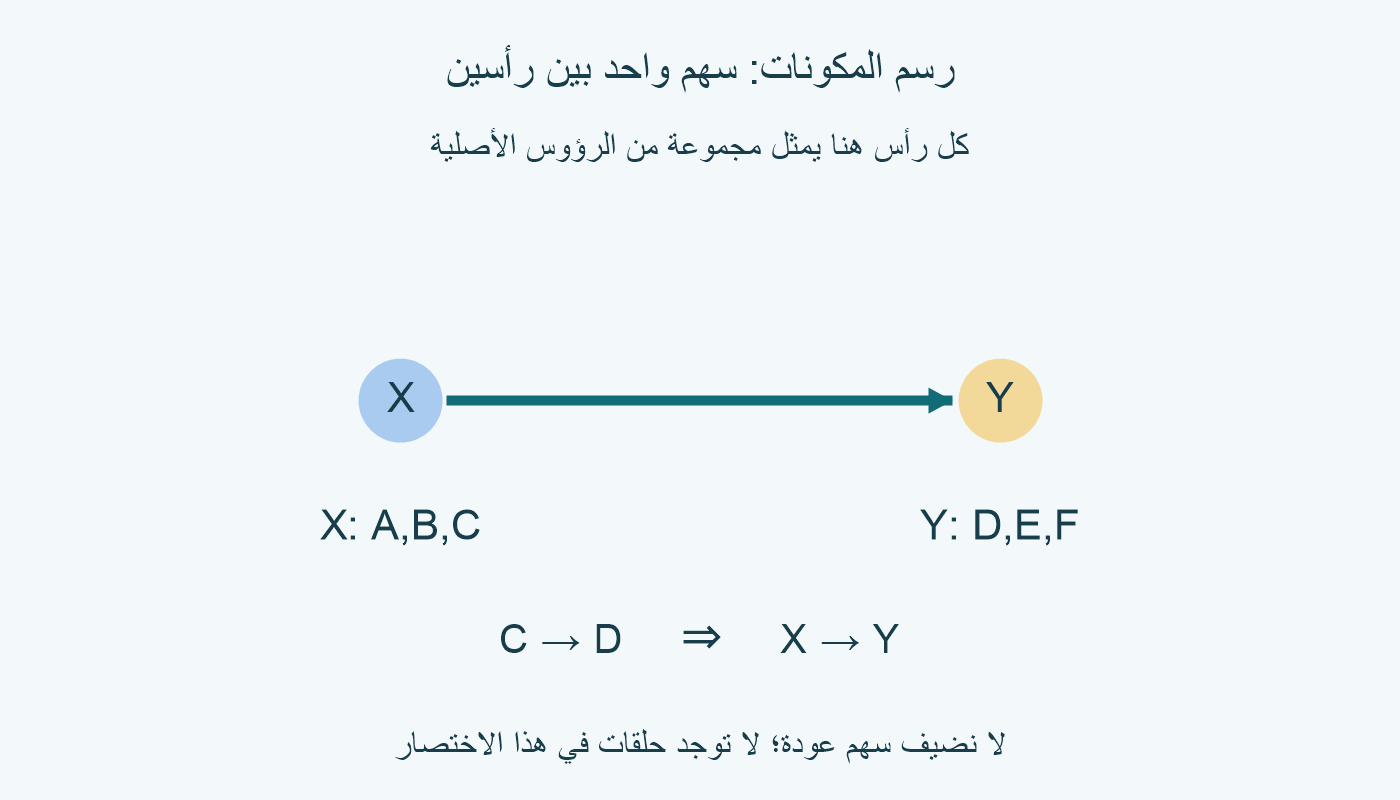 رأس X يمثل A,B,C ورأس Y يمثل D,E,F. يوجد سهم واحد X→Y يمثل الحافة الأصلية C→D، دون سهم Y→X أو حلقات.