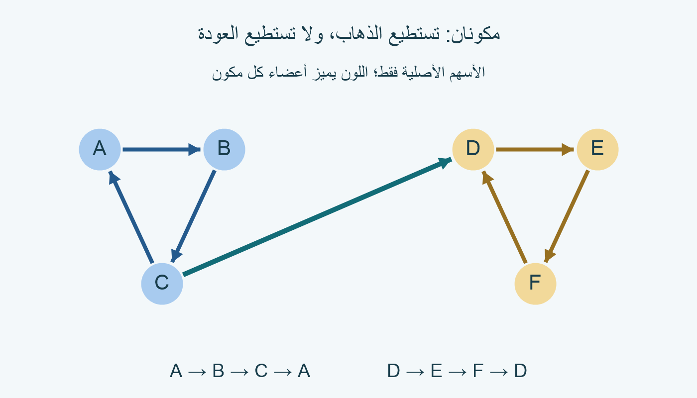 ستة رؤوس ودورتان موجهتان A→B→C→A و D→E→F→D. سهم C→D يصل المجموعة الأولى بالثانية فقط، ولا يوجد سهم عودة.