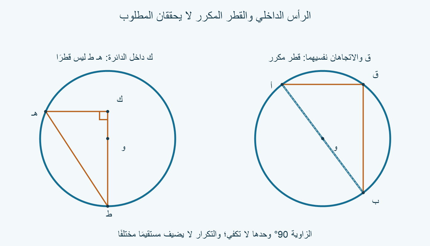 رأس قائم داخل الدائرة يعطي وترًا لا يمر بالمركز، وموضع صحيح مكرر يعطي القطر نفسه بدل تقاطع خطين مختلفين.