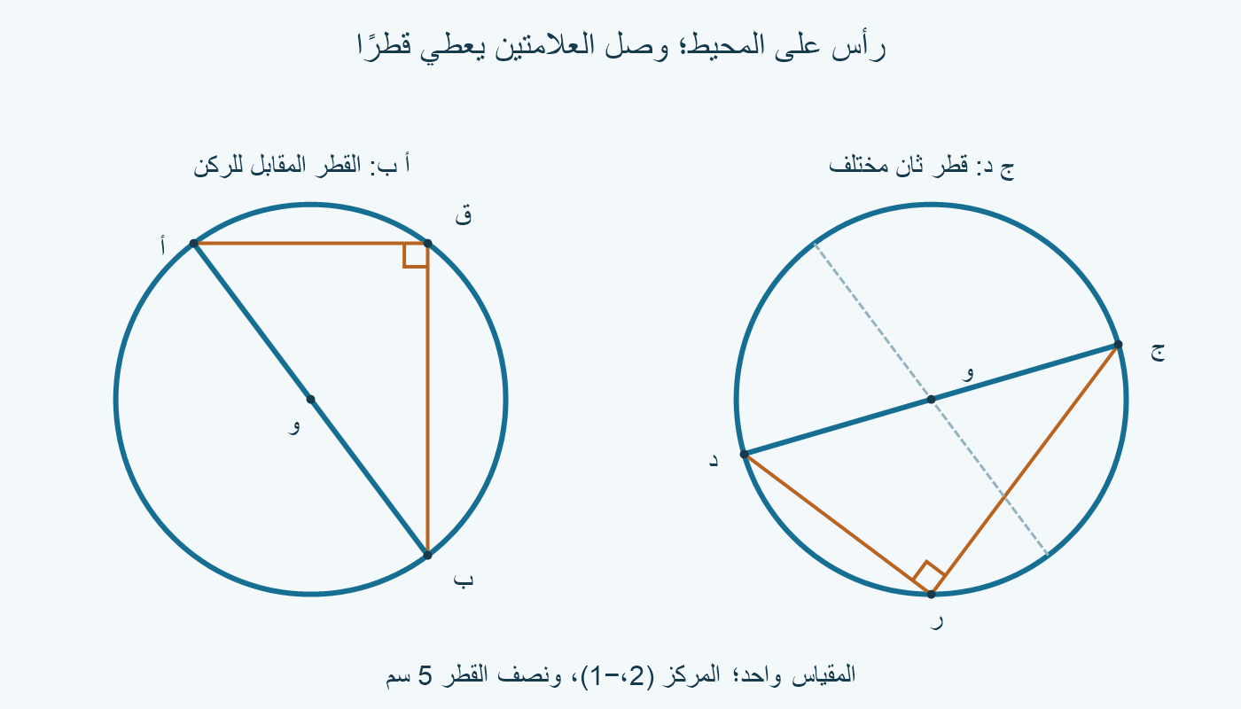 موضعان لركن قائم رأسه على دائرة نصف قطرها 5؛ الوصل أ ب والوصل ج د قطران مختلفان يمران بالمركز و.