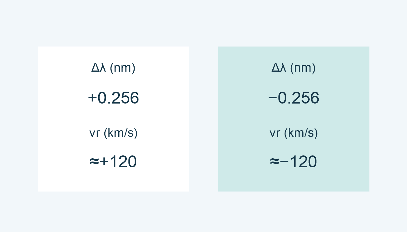 الفرق +0.256 أو −0.256 nm يعطي نحو +120 أو −120 km/s في النموذج الحركي البطيء.