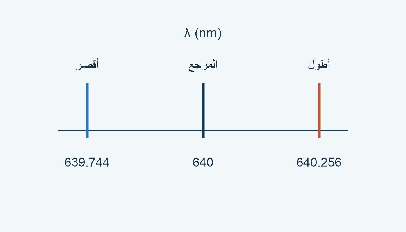 مرجع 640 nm، ومرصود أقصر 639.744 أو أطول 640.256.
