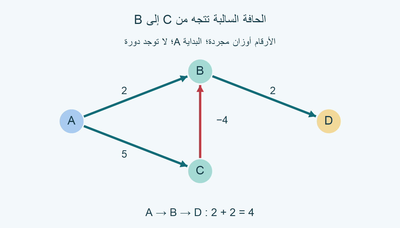 أربعة رؤوس، وحواف A→B بوزن 2، و A→C بوزن 5، و C→B بوزن−4 باللون الأحمر، و B→D بوزن 2. لا حواف أخرى.