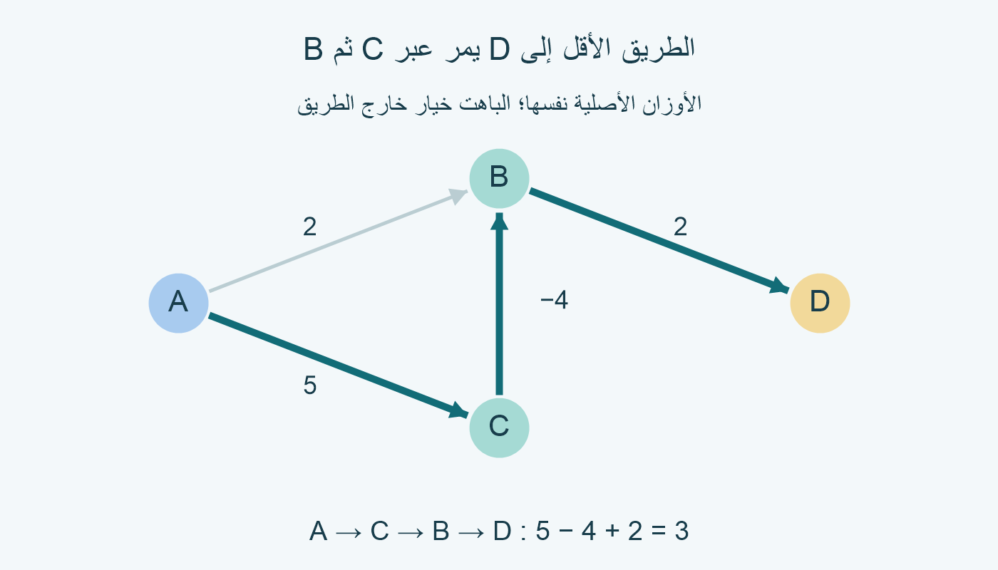 الشبكة والأوزان الأصلية نفسها. الطريق A→C→B→D مميز بمجموع 3، والحافة A→B باهتة، والطريق A→B→D مجموع 4.