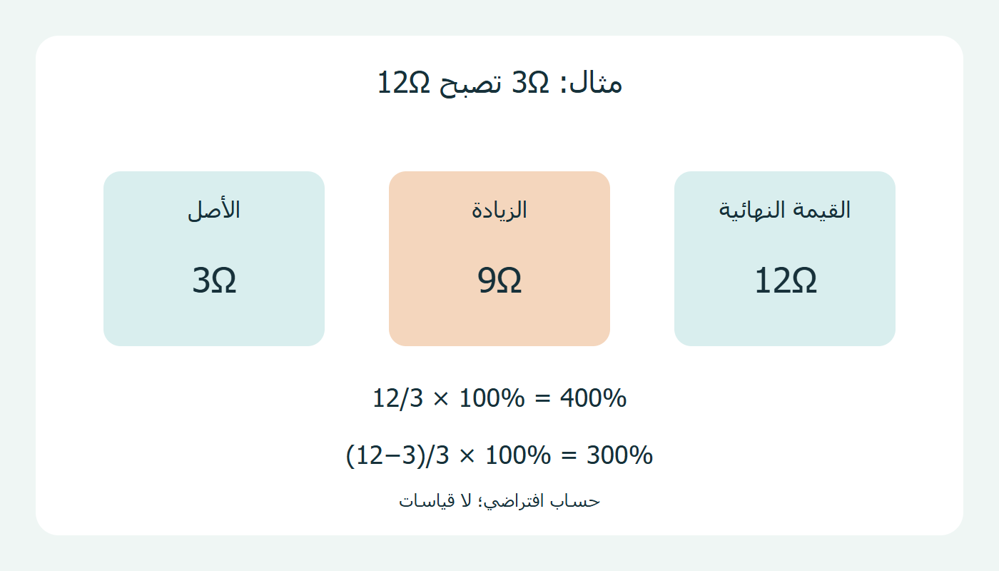الأصل والزيادة والقيمة النهائية